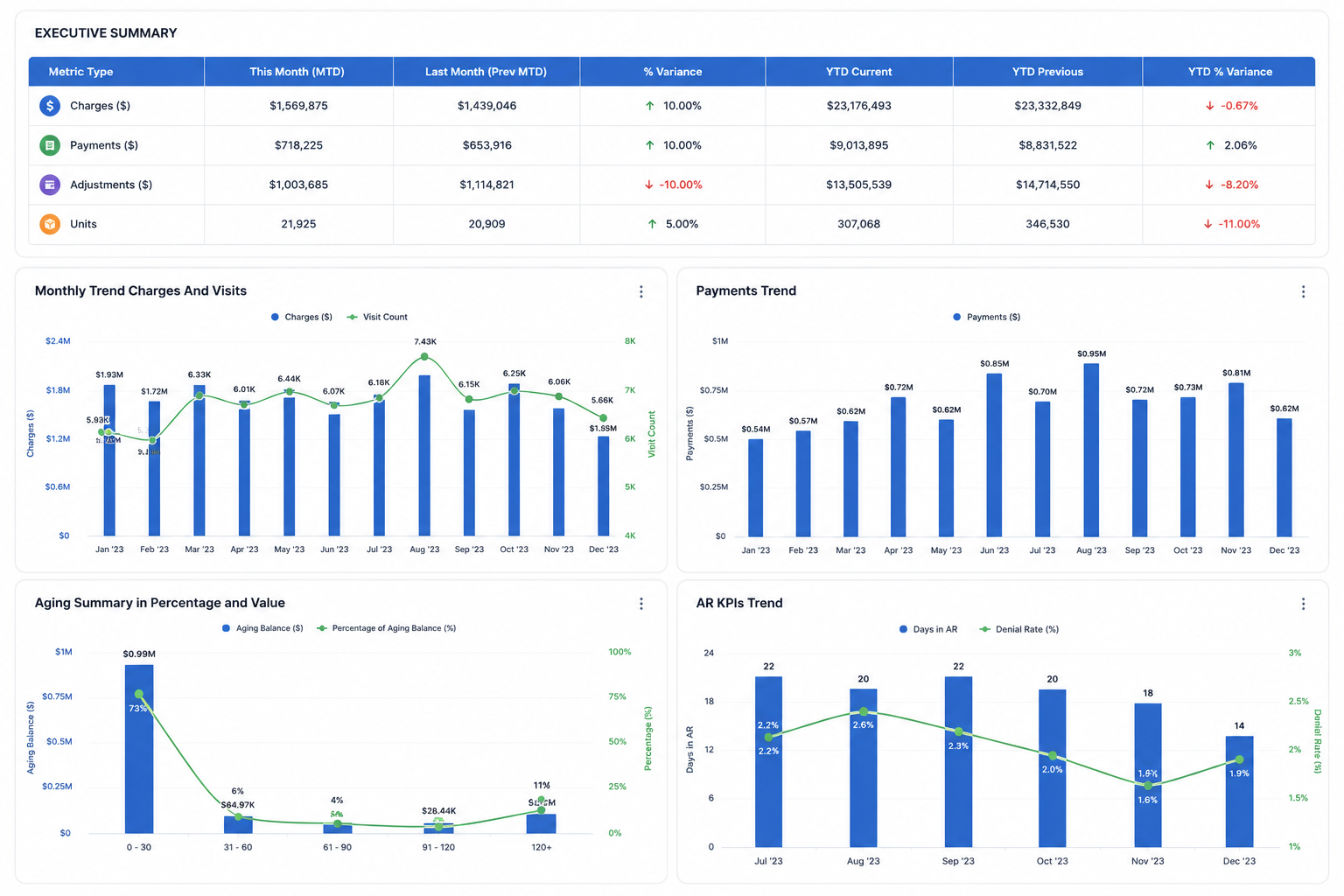 Practice analytics dashboard