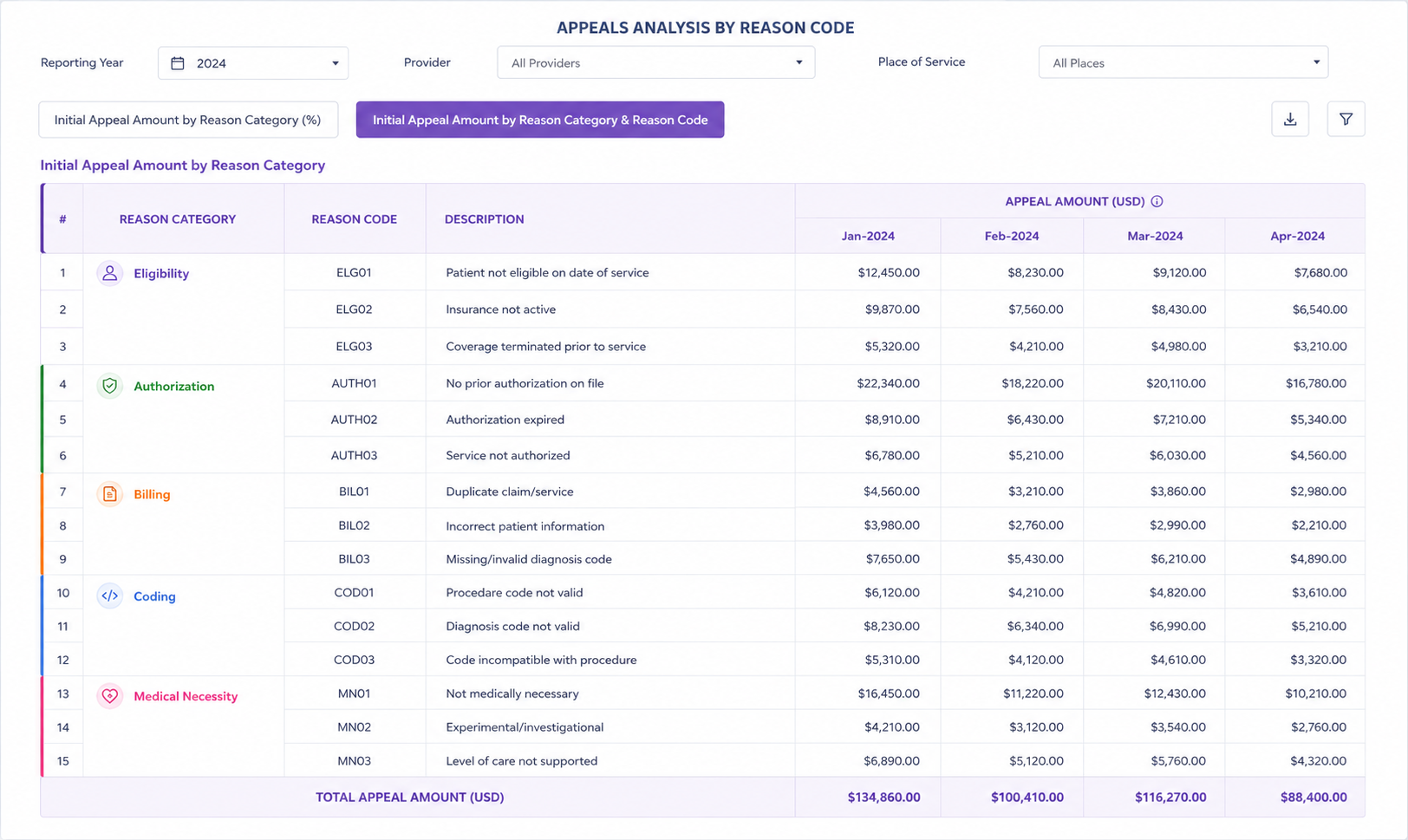 Denial analytics dashboard