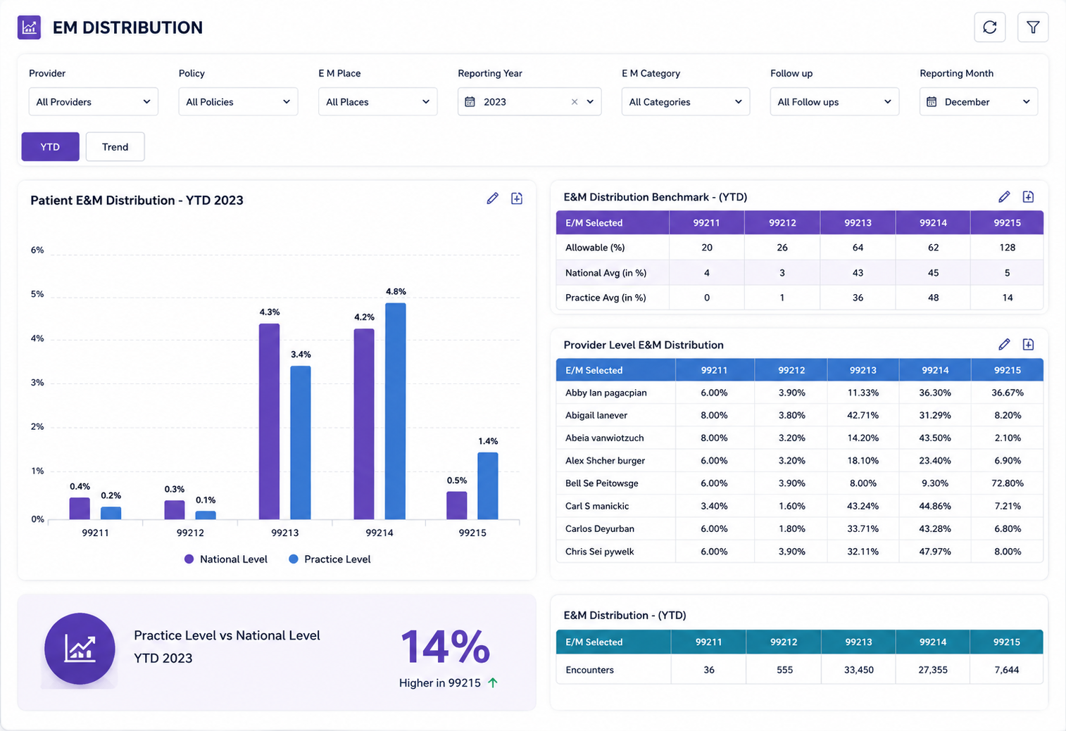 Medical coding analytics dashboard